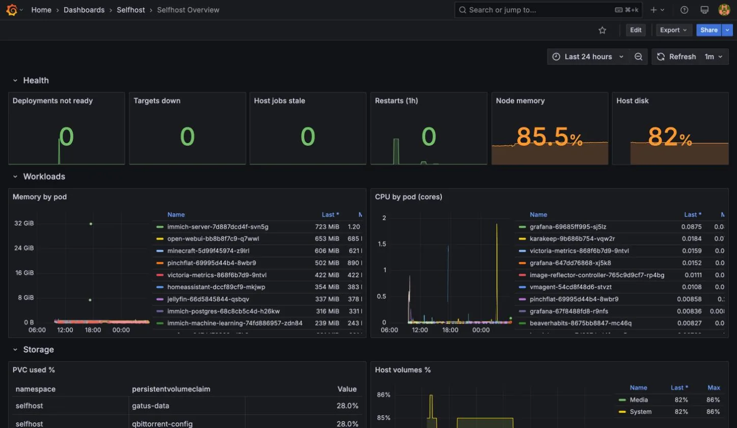 grafana.home.skippednote.dev: Selfhost Overview